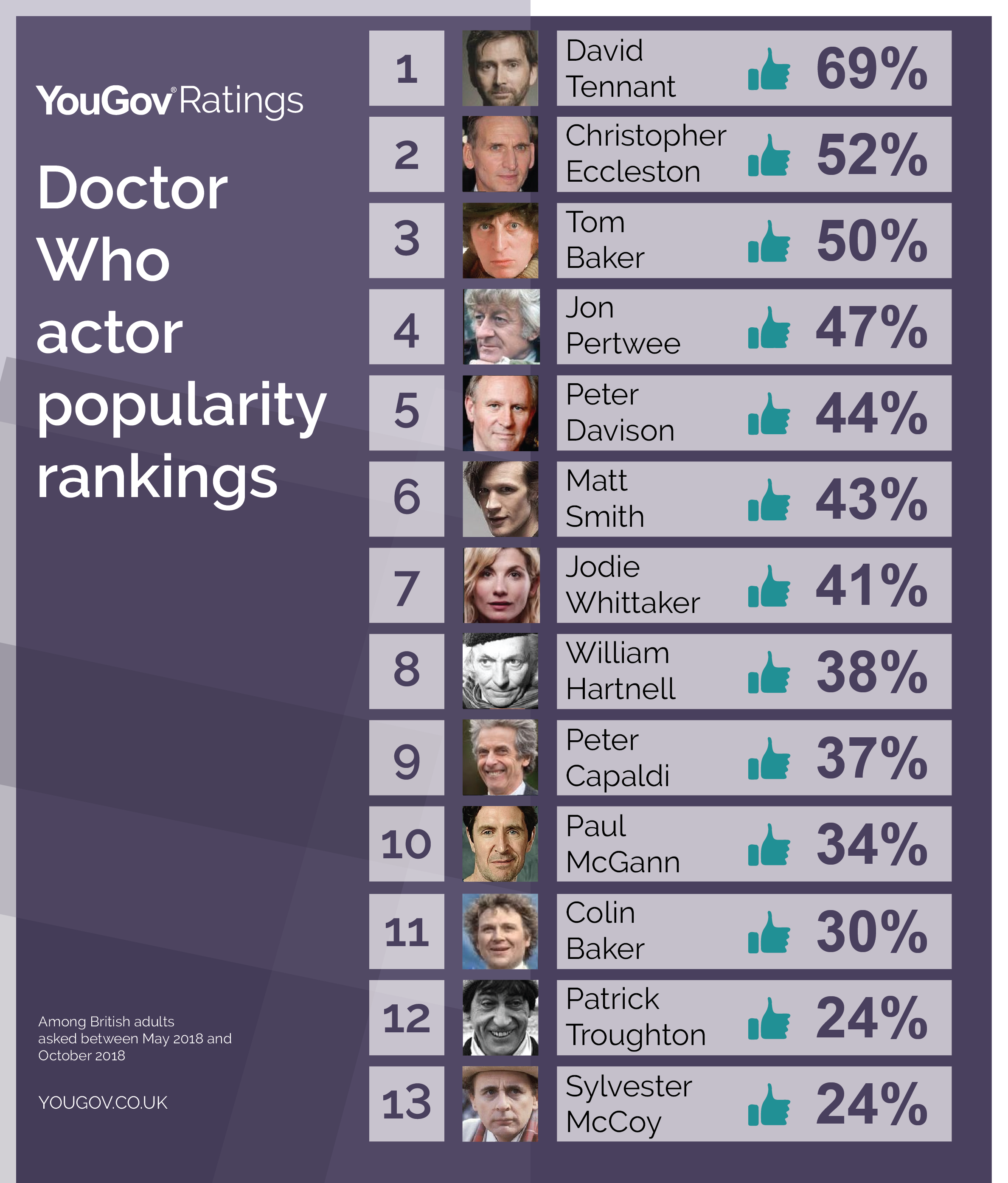 David Tennant is Britons' favourite Doctor Who actor YouGov
